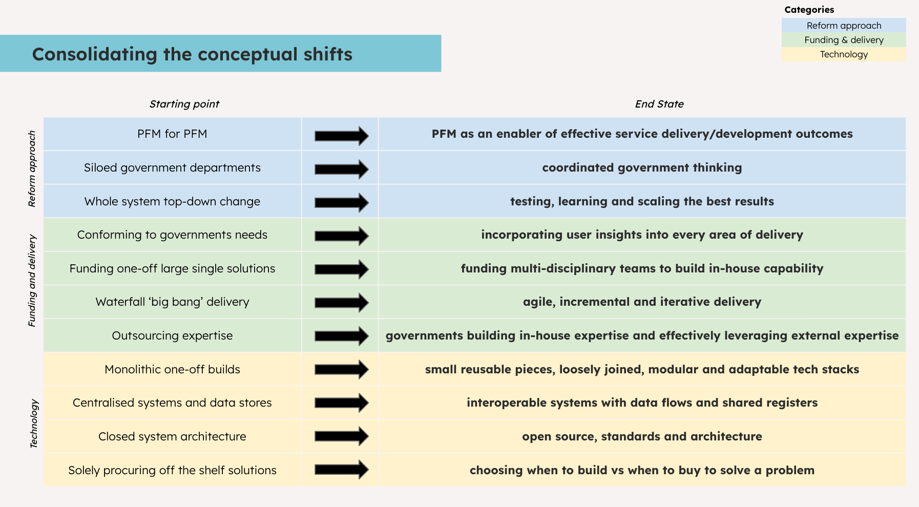A picture laying out the conceptual shifts in categories of reform, delivery and technology