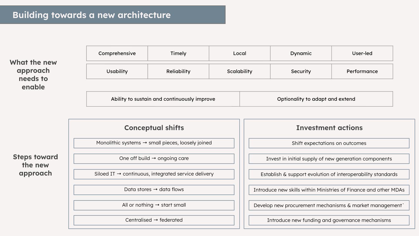 A slide laying out the conceptual shifts and investment actions starting with a shift in expectations