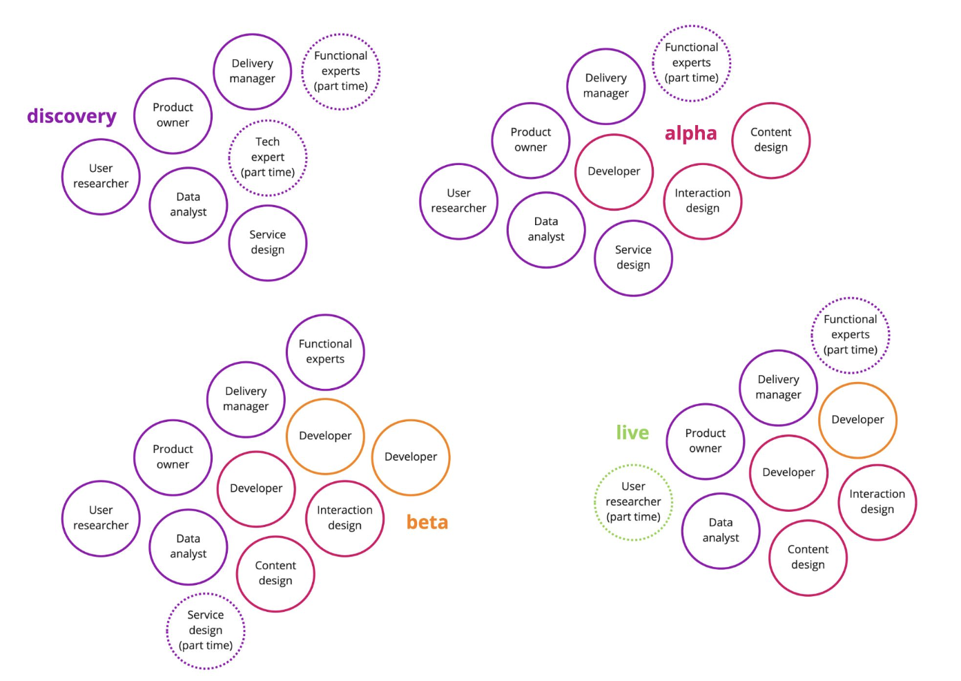 Image showing roles in digital service teams